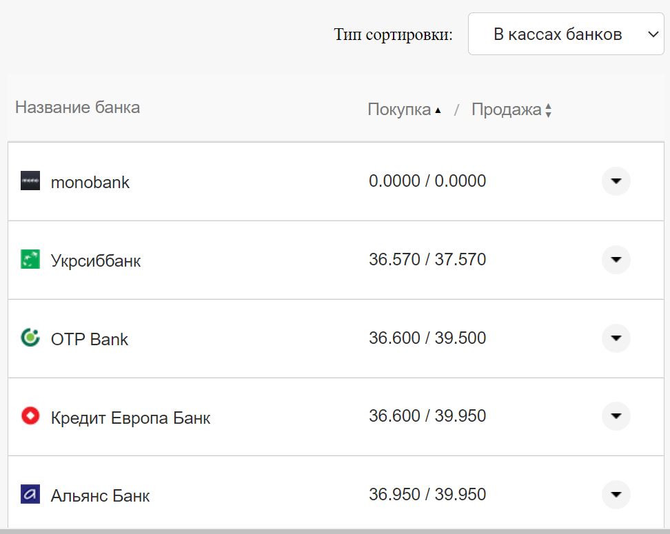 Курс долара США у касах банків