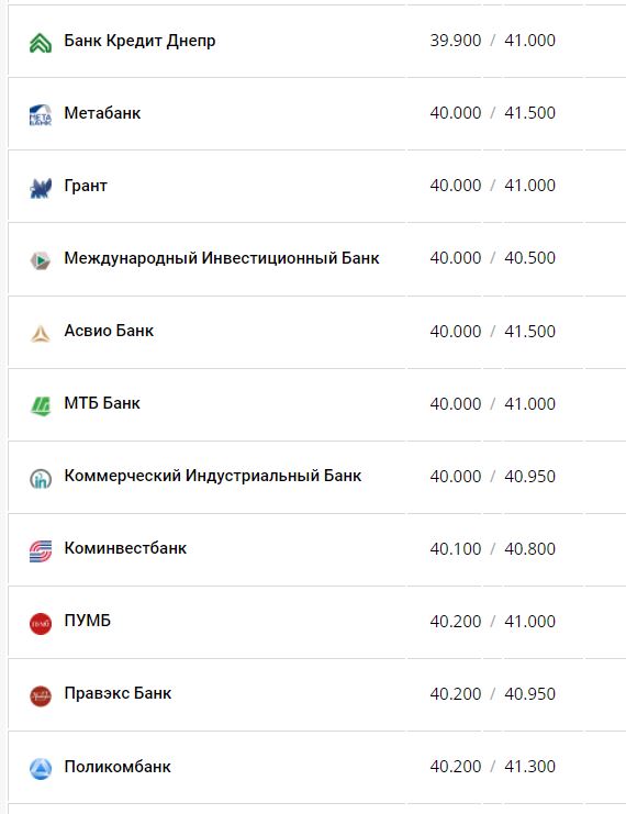 Курс долара США у банках.