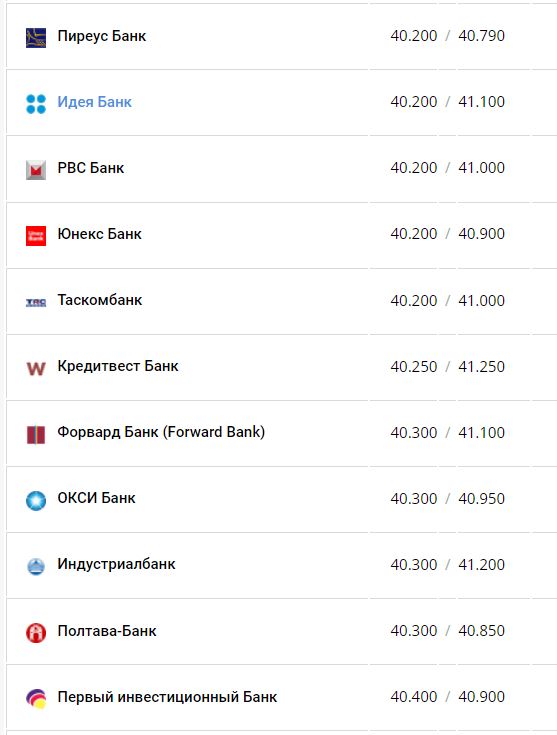 Курс долара США у банках.