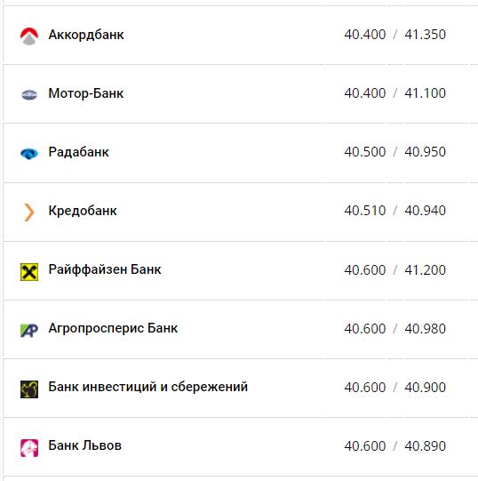 Курс доллара в банках.