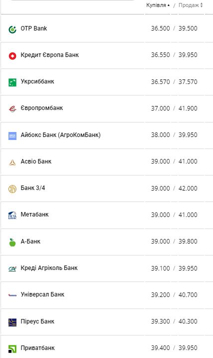 Курс долара США у банках України за даними Мінфіну.