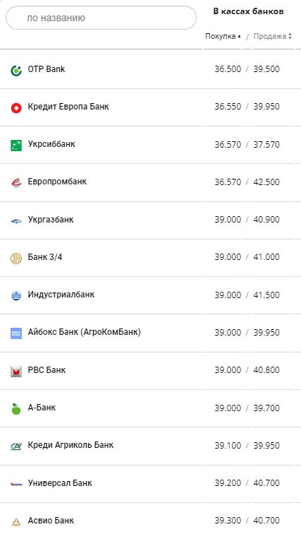 Курс долара США у банках України за даними Мінфіну.