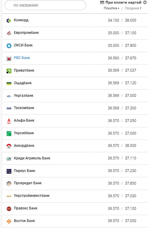 Курс валют в Україні 4 серпня 2022 року: скільки коштує долар і євро фото 9 8