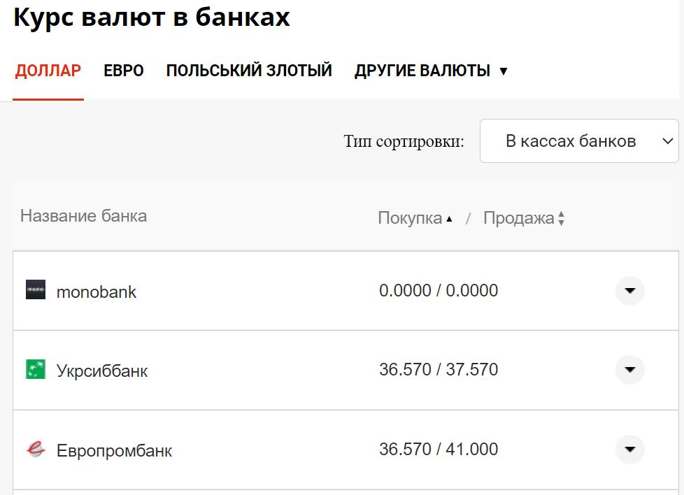 Курс валют в Україні 30 серпня 2022 року: скільки коштує долар і євро фото 1