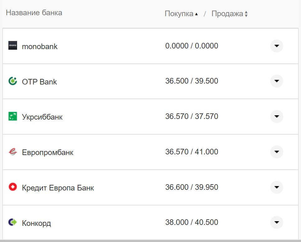 Курс валют в Украине 4 сентября 2022 года: сколько стоит доллар и евро фото 1