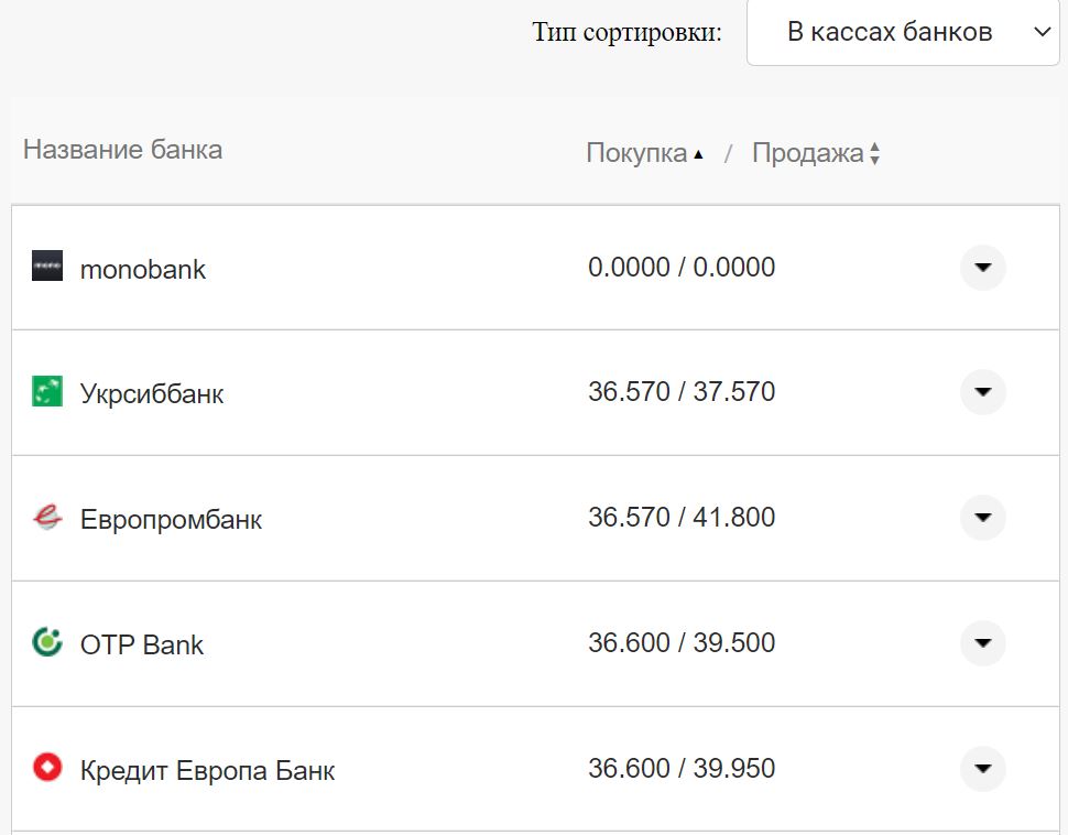 Курс валют в Україні 12 вересня 2022 року: скільки коштує долар і євро фото 1