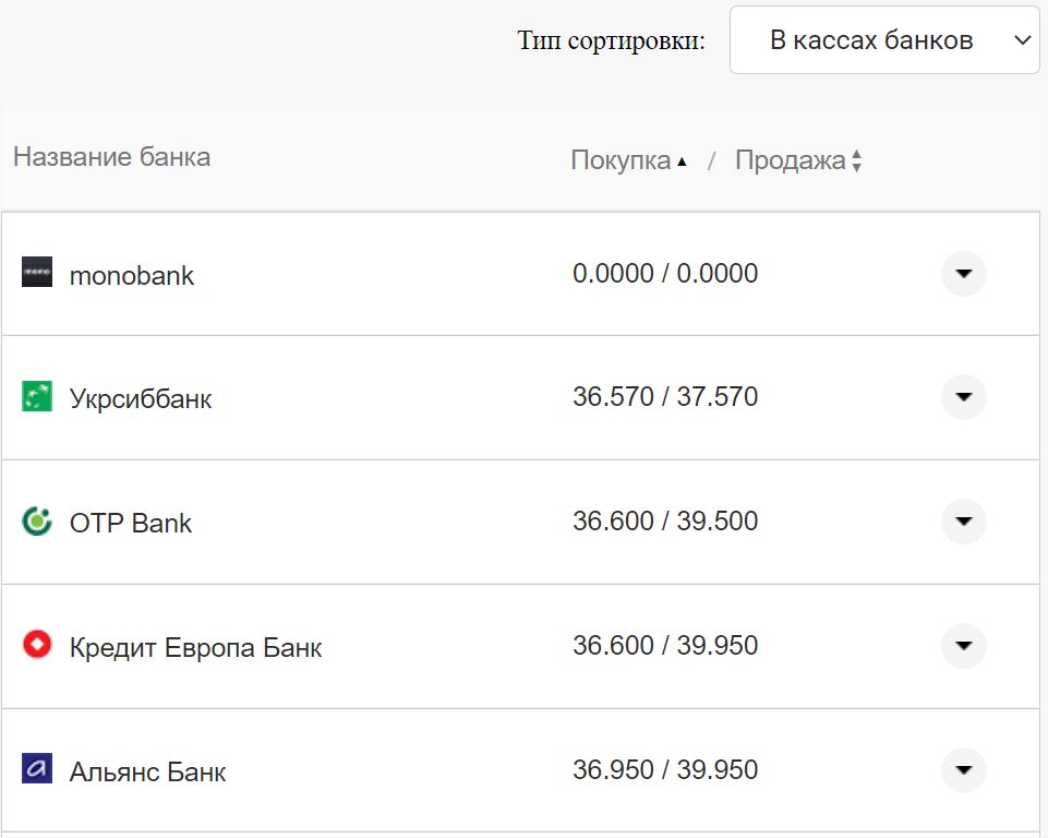 Курс долара США у касах банків