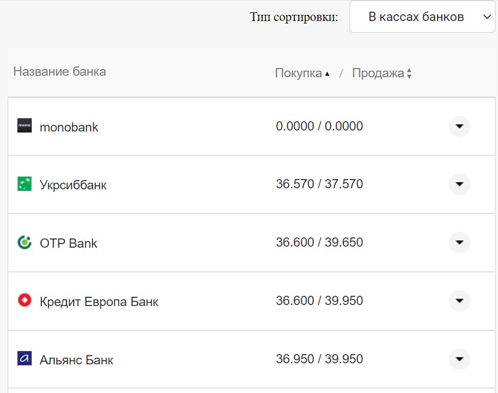 Курс долара США у касах банків