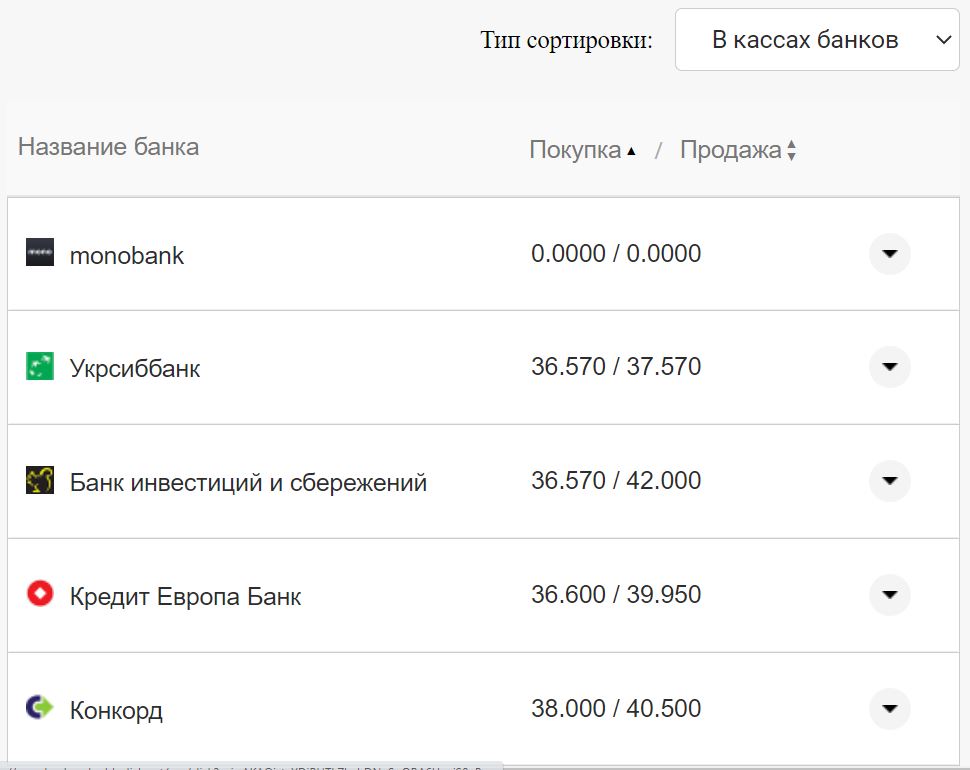 Курс валют в Україні 3 жовтня 2022 року: скільки коштує долар і євро фото 1