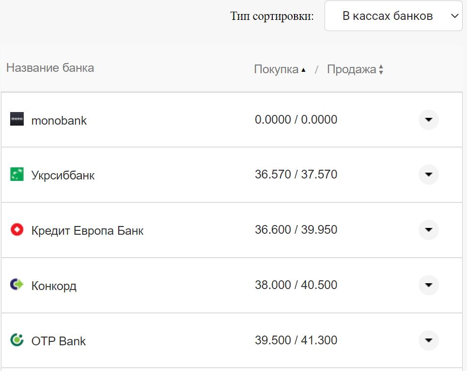 Курс валют в Украине 4 октября 2022: сколько стоит доллар и евро фото 1