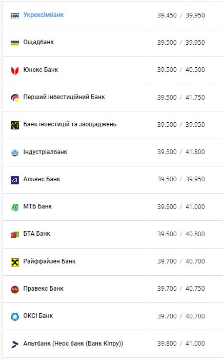 Курс доллара США в банках Украины по данным Минфина.