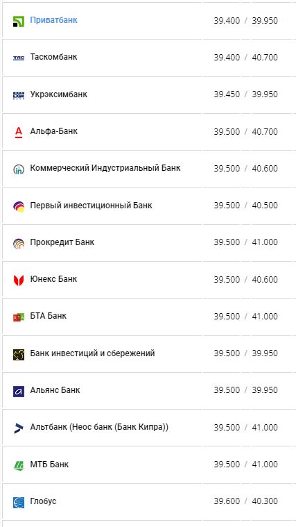 Курс долара США у банках України за даними Мінфіну.