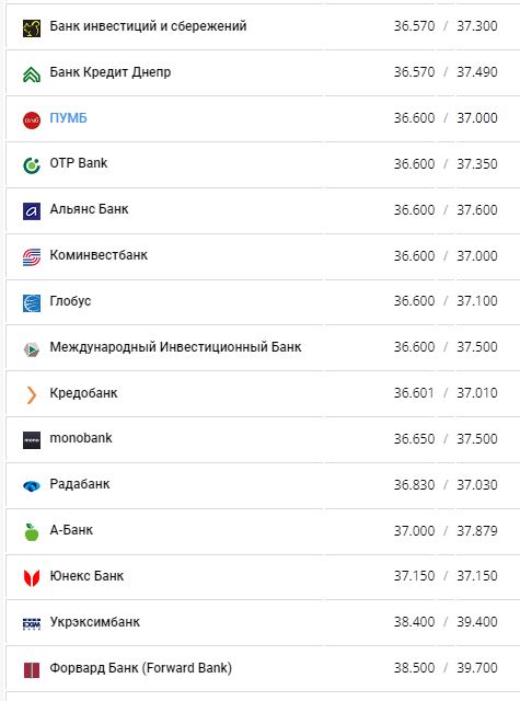 Курс валют в Україні 4 серпня 2022 року: скільки коштує долар і євро фото 10 9