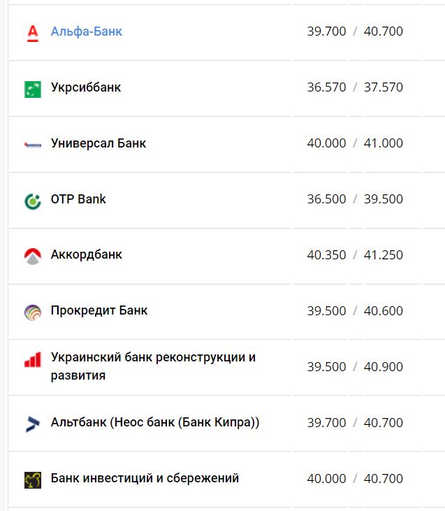 Курс валют в Украине 28 августа 2022: сколько стоит доллар и евро фото 2 1