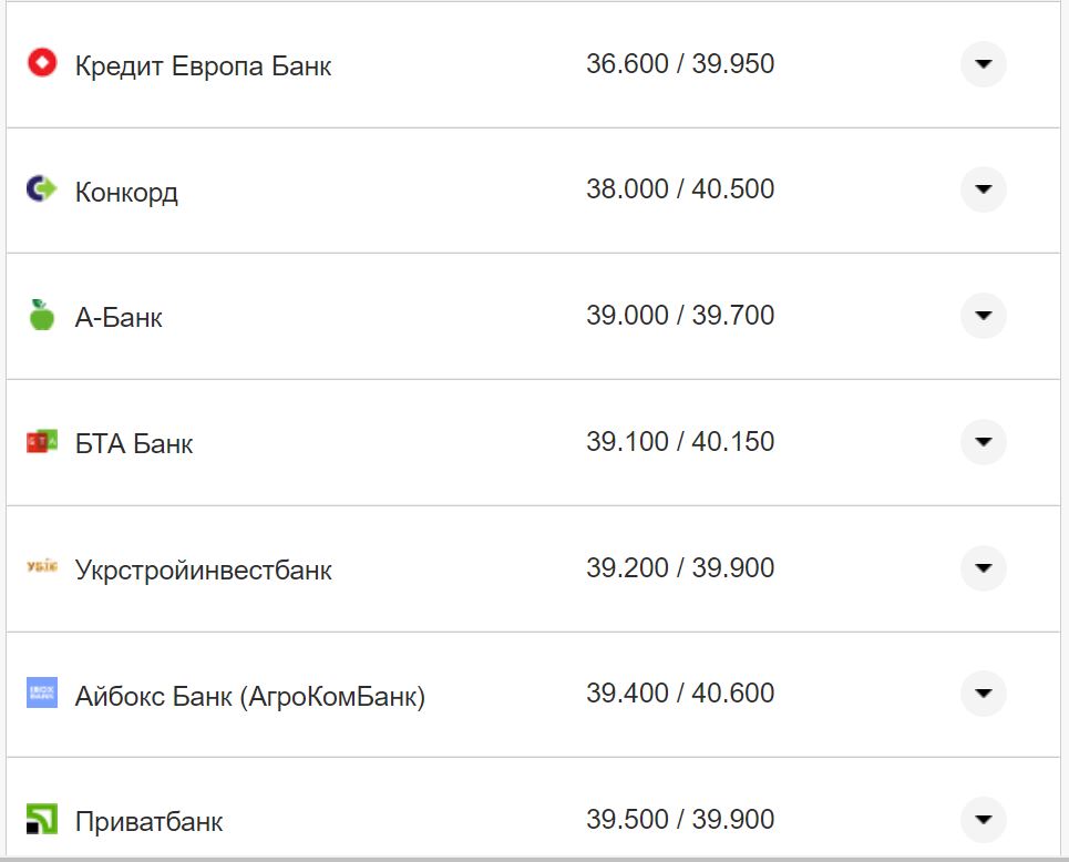 Курс валют в Україні 3 вересня 2022 року: скільки коштує долар та євро фото 2 1