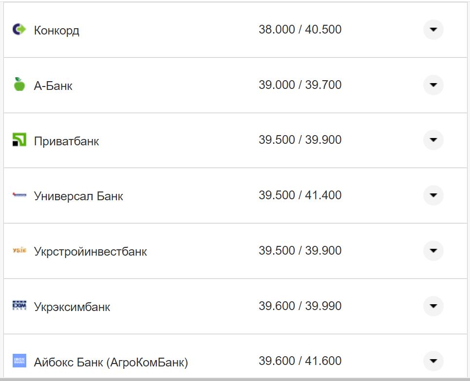 Курс долара США у касах банків