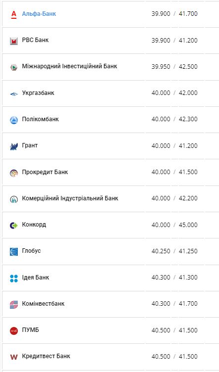 Курс долара США у банках України за даними Мінфіну.