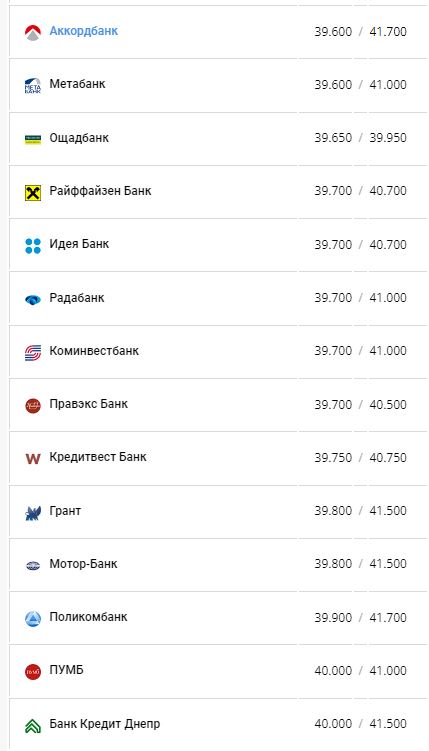 Курс долара США у банках України за даними Мінфіну.