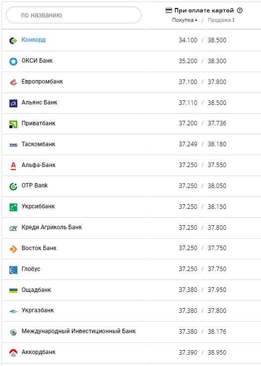 Курс валют в Україні 4 серпня 2022 року: скільки коштує долар і євро фото 11 10