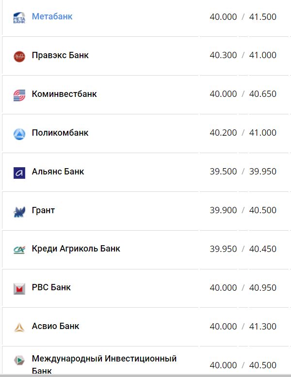 Курс валют в Україні 28 серпня 2022 року: скільки коштує долар і євро фото 3 2