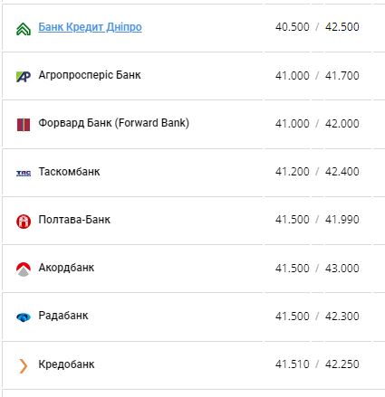 Курс долара США у банках України за даними Мінфіну.