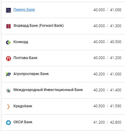 Курс долара США у банках України за даними Мінфіну.