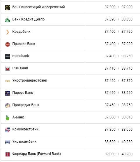 Курс валют в Україні 4 серпня 2022 року: скільки коштує долар і євро фото 12 11