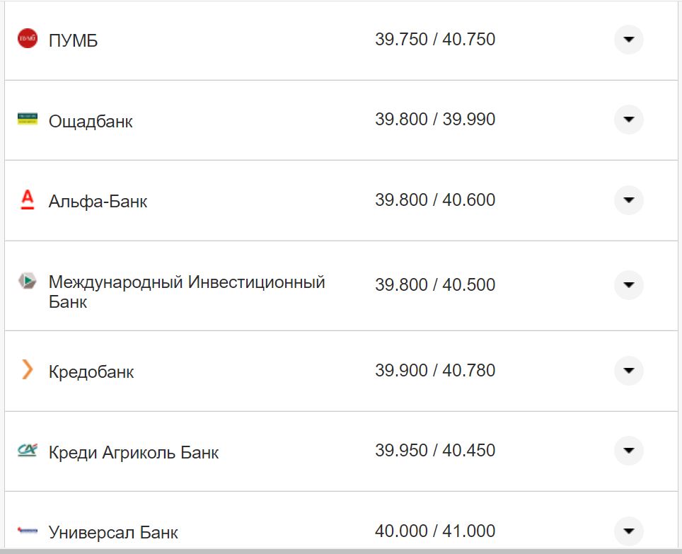 Курс валют в Украине 4 сентября 2022 года: сколько стоит доллар и евро фото 4 3