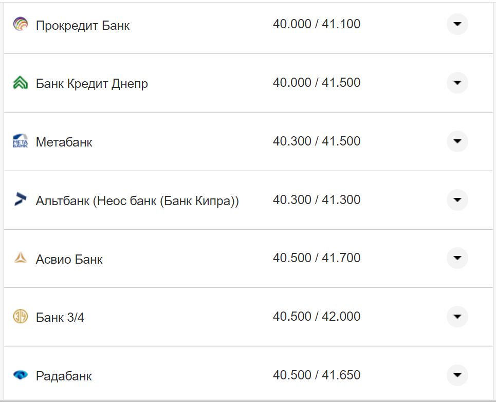 Курс долара США у касах банків