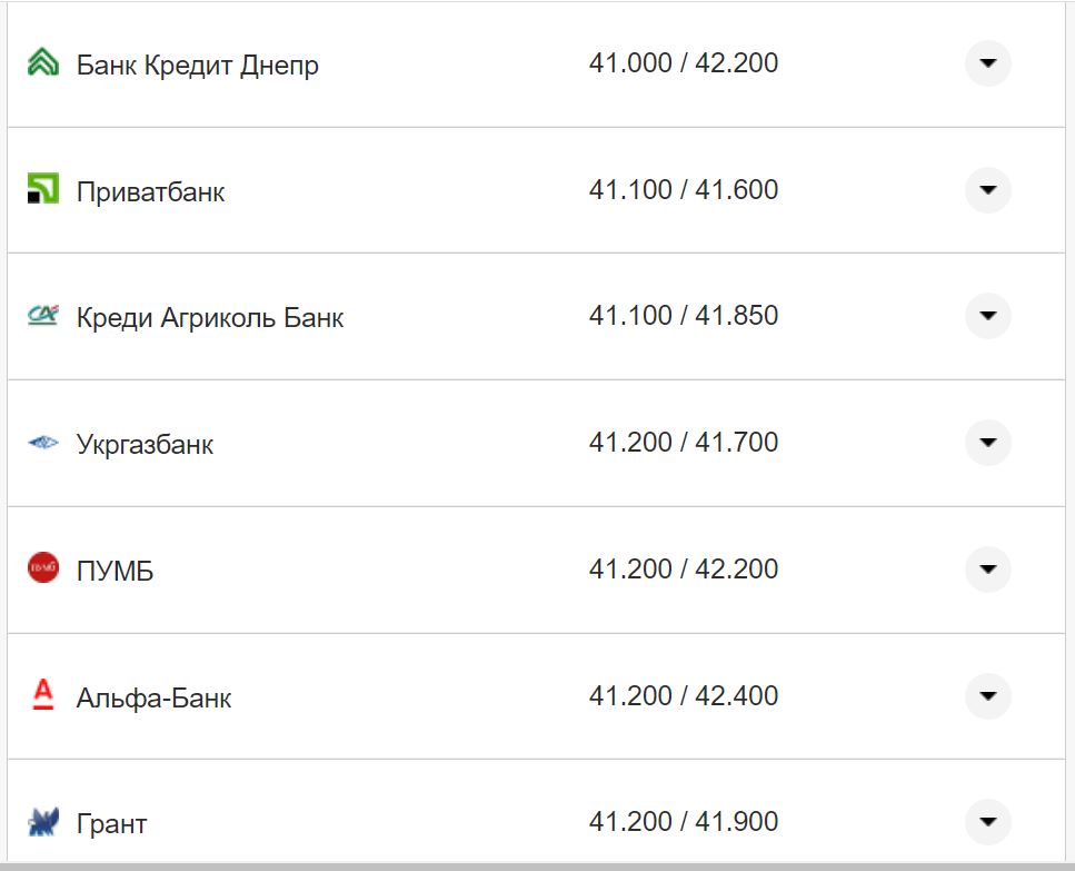 Курс валют в Україні 3 жовтня 2022 року: скільки коштує долар і євро фото 4 3