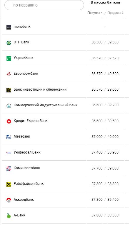 Курс валют в Україні 4 серпня 2022 року: скільки коштує долар і євро фото 1