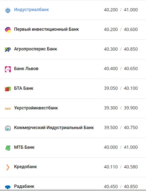 Курс валют в Украине 28 августа 2022: сколько стоит доллар и евро фото 5 4