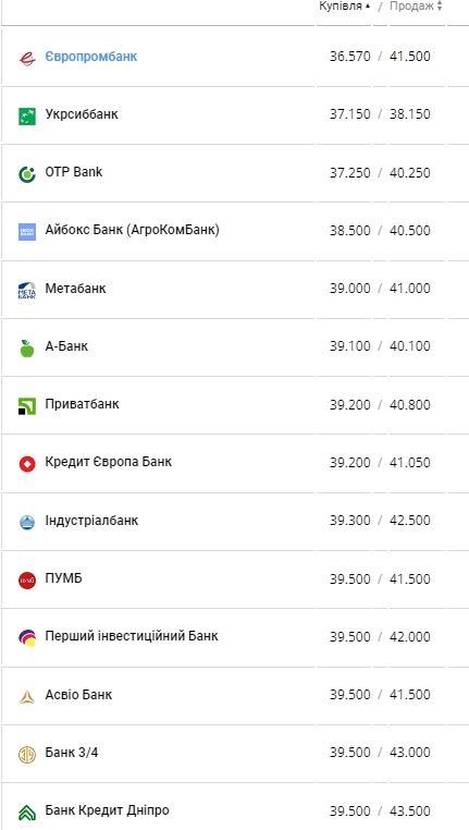 Курс євро в банках України за даними Мінфіну.