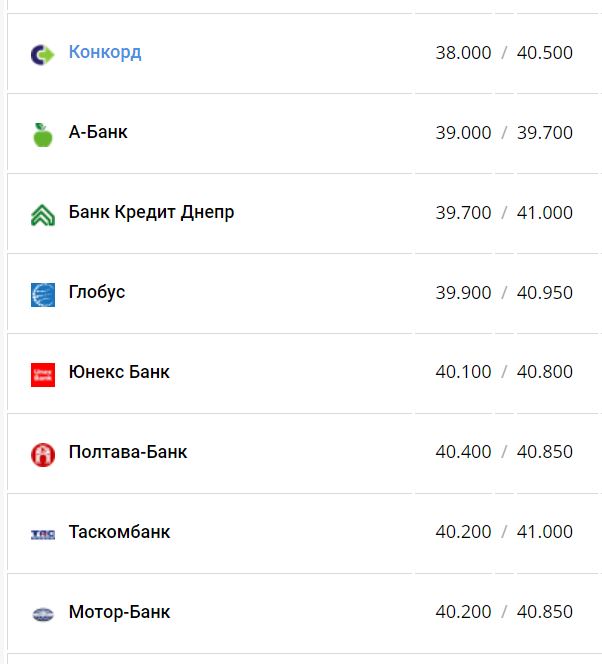 Курс валют в Україні 28 серпня 2022 року: скільки коштує долар і євро фото 6 5