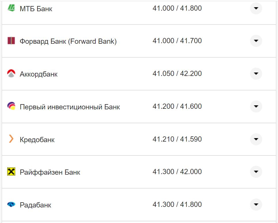 Курс валют в Україні 12 вересня 2022 року: скільки коштує долар і євро фото 7 6