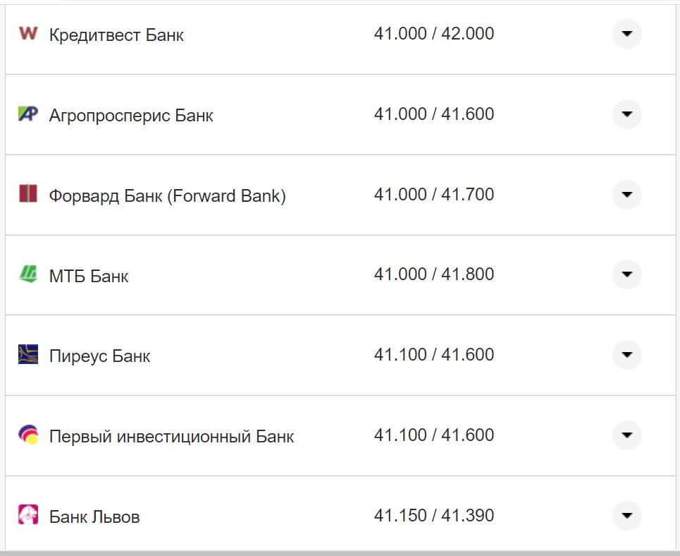 Курс долара США у касах банків