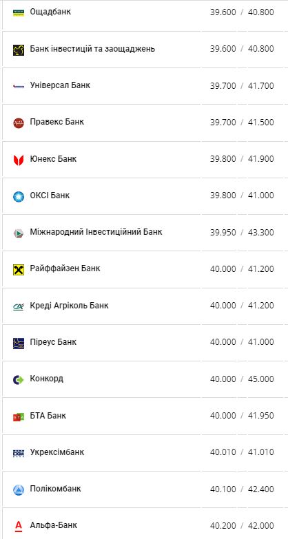 Курс евро в банках Украины по данным Минфина.