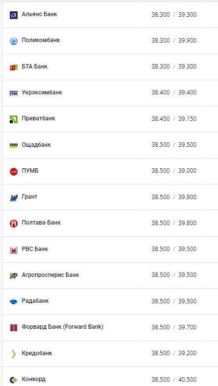 Курс валют в Україні 4 серпня 2022 року: скільки коштує долар і євро фото 3 2