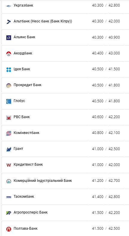 Курс євро в банках України за даними Мінфіну.