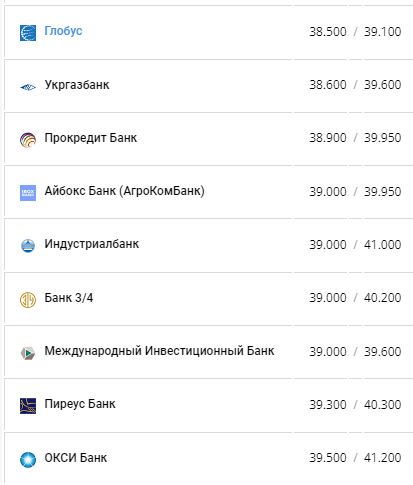 Курс валют в Україні 4 серпня 2022 року: скільки коштує долар і євро фото 4 3