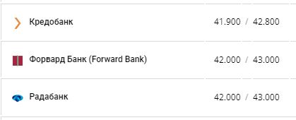 Курс євро в банках України за даними Мінфіну.