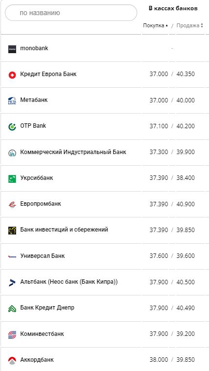 Курс валют в Україні 4 серпня 2022 року: скільки коштує долар і євро фото 5 4