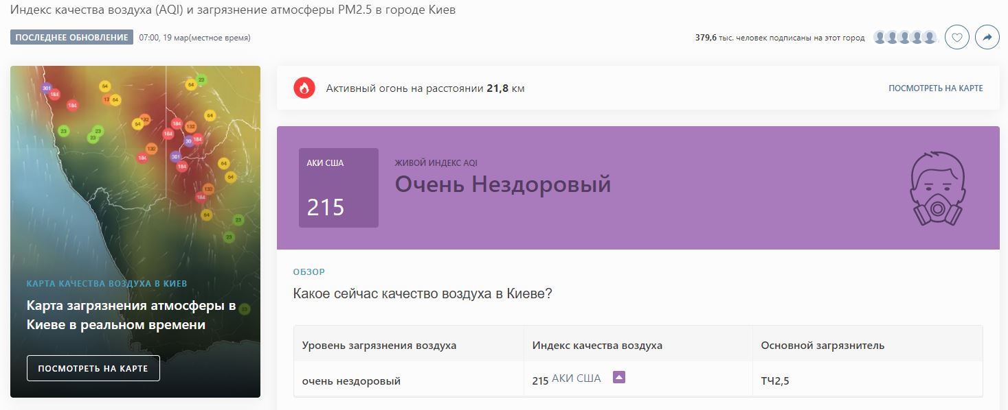Концентрація PM2,5 у повітрі Києва нині у 32,9 разу перевищує річне нормативне значення ВООЗ для якості повітря