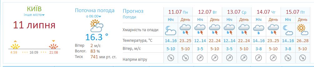 Синоптики попередили про зміну погоди у Києві