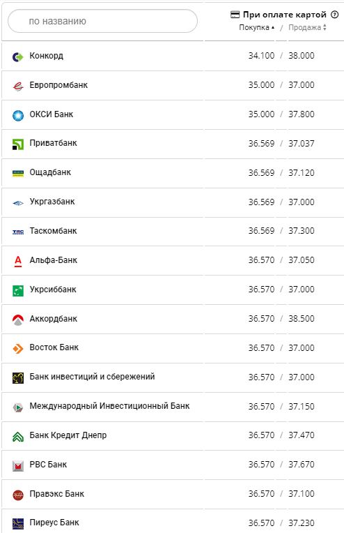 Курс конвертації долара по картах