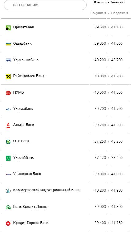 Курс евро в банках Украины по данным Минфина.