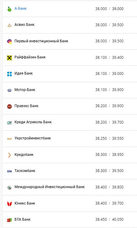 Курс валют в Україні 4 серпня 2022 року: скільки коштує долар і євро фото 6 5