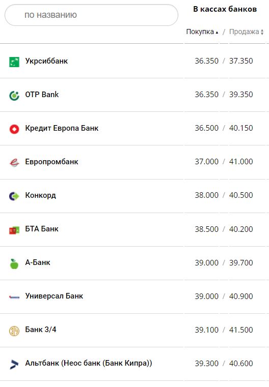 Курс євро у банках.