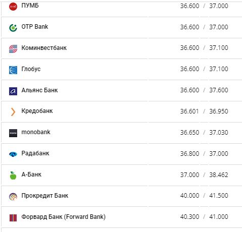 Курс конвертації долара по картах