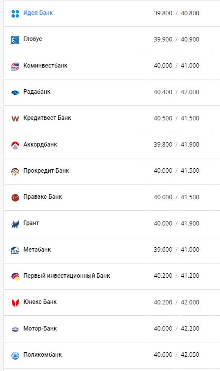 Курс евро в банках Украины по данным Минфина.